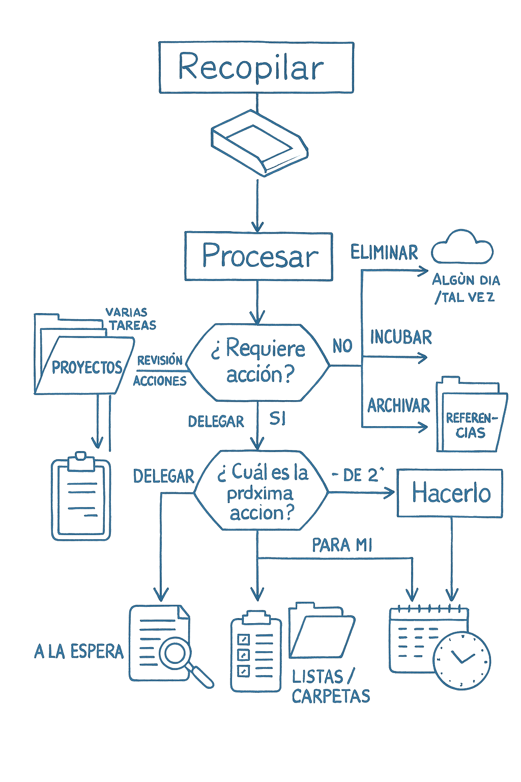 Esquema del proceso GTD